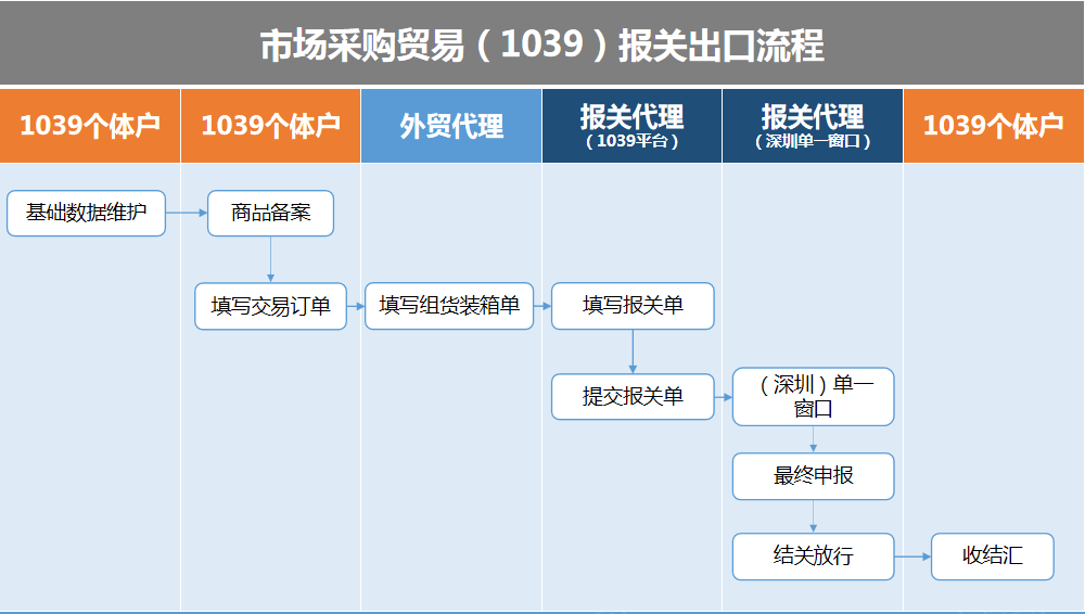 1039”出口具体该如何操作呢？ 本文将为您解析“1039”相关政策及操作要点